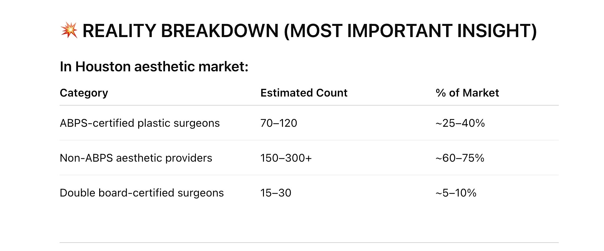 Houston aesthetic market breakdown statistics table