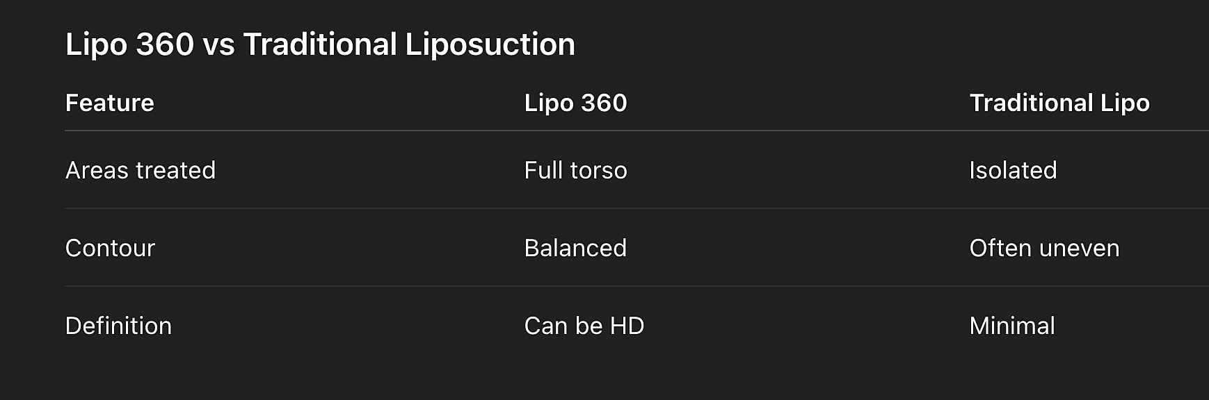 Comparison of Lipo 360 and Traditional Liposuction.