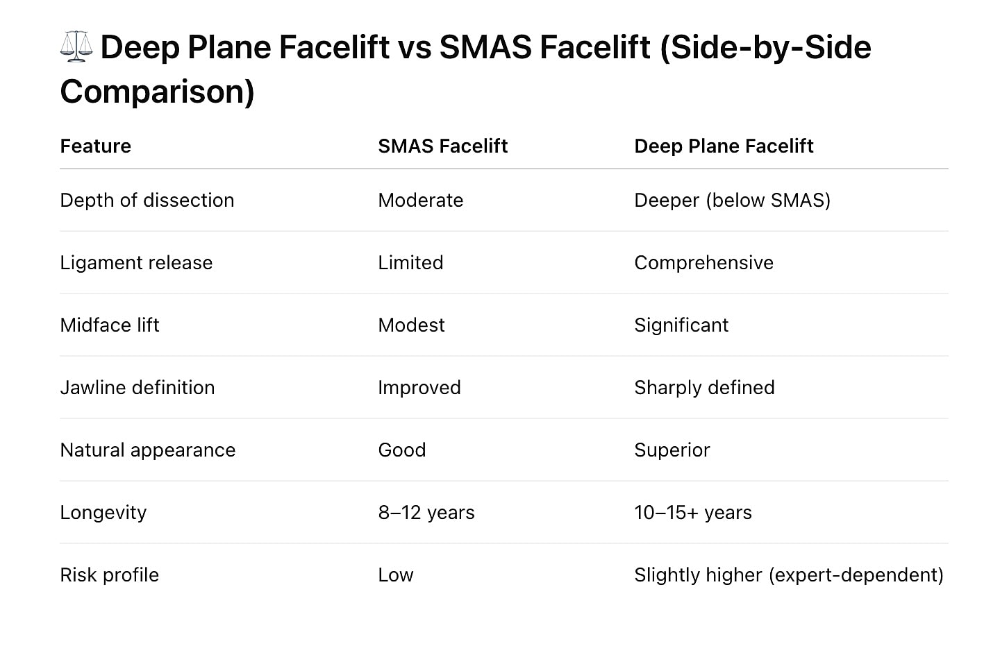 Facelift types comparison table: Deep Plane vs SMAS