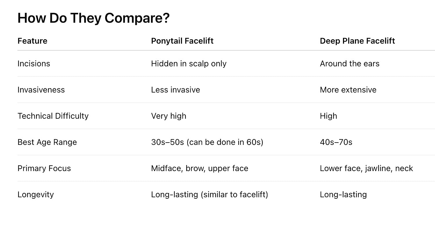Comparison of ponytail and deep plane facelifts.