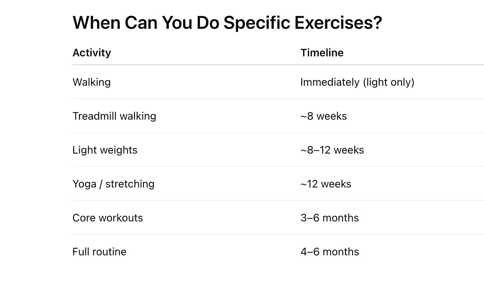 Exercise timelines for recovery activities after surgery.