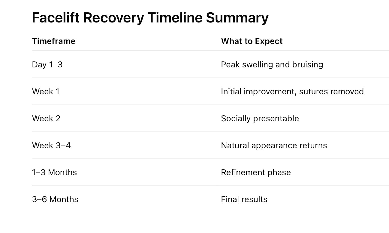Facelift recovery timeline summary and expectations.