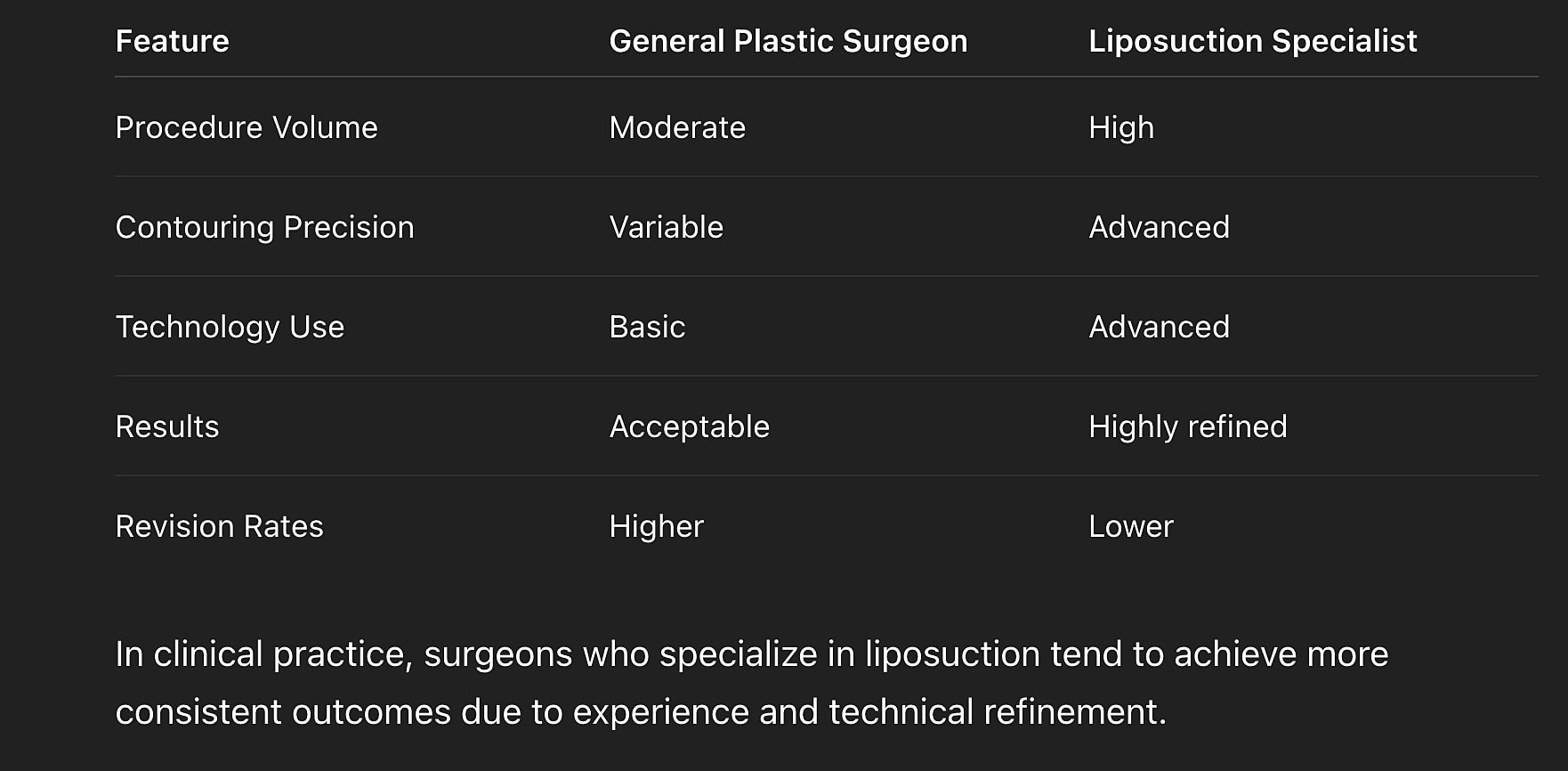 Comparison of plastic surgeons and liposuction specialists