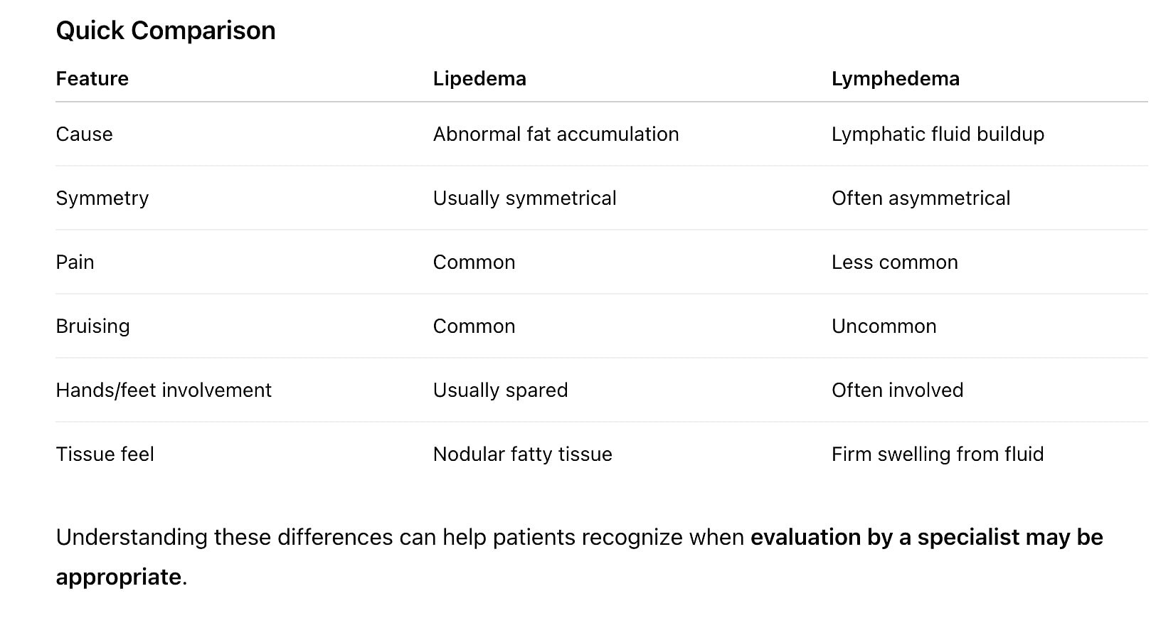Comparison table of lipedema and lymphedema features.