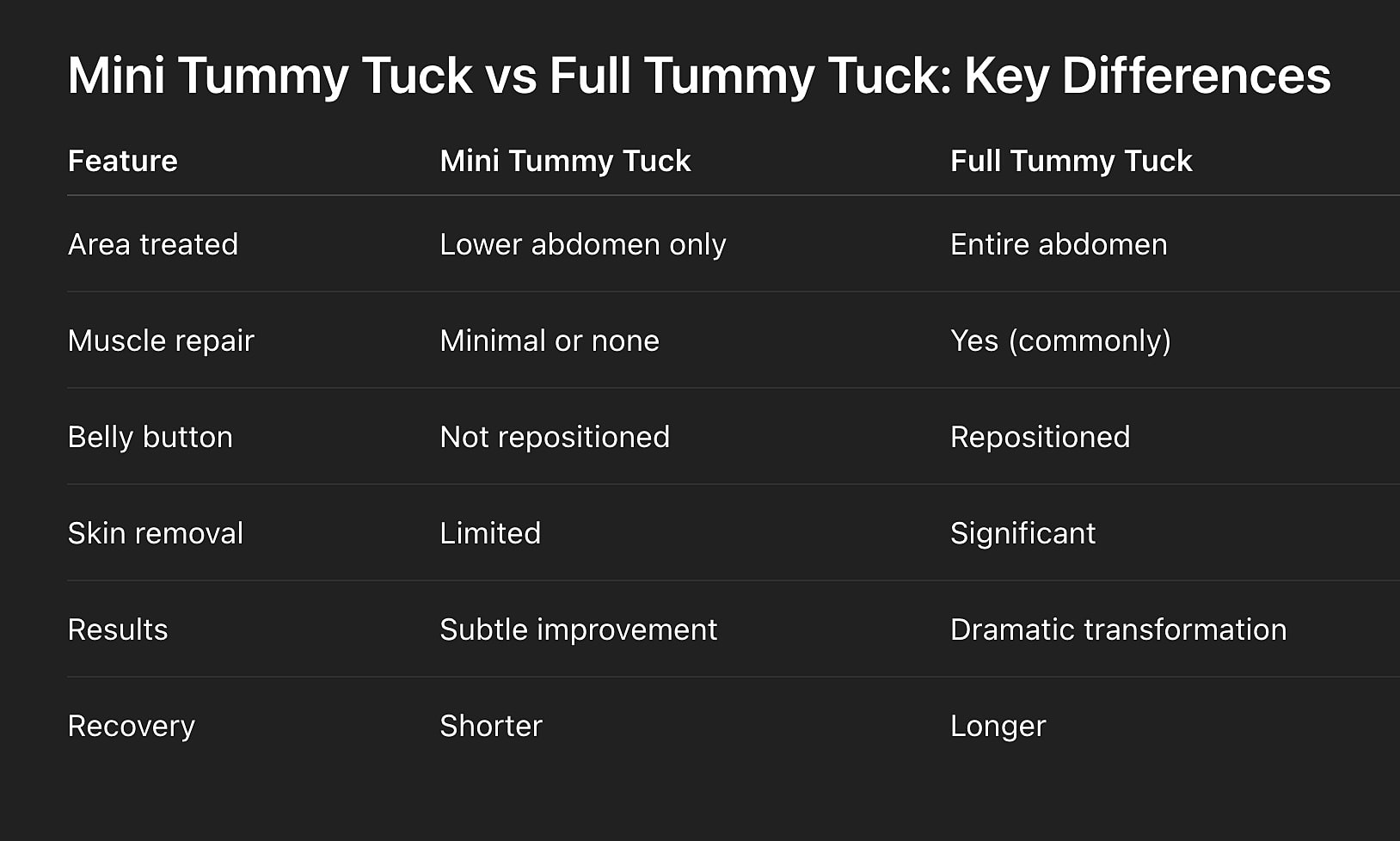 Mini vs Full Tummy Tuck: Key Differences Summary