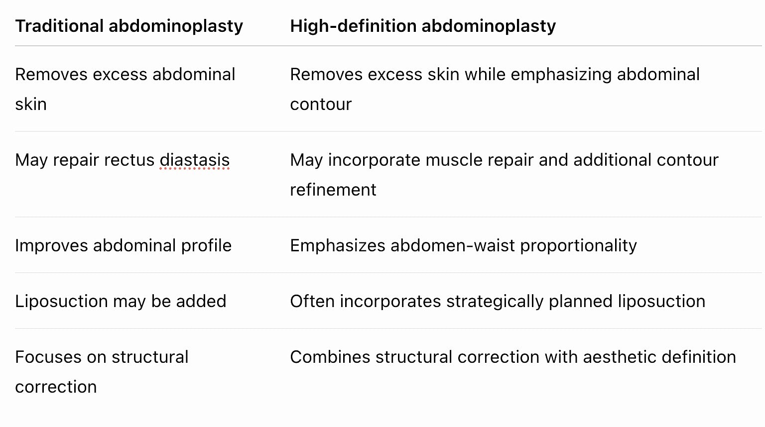 Comparison of traditional and high-definition abdominoplasty.