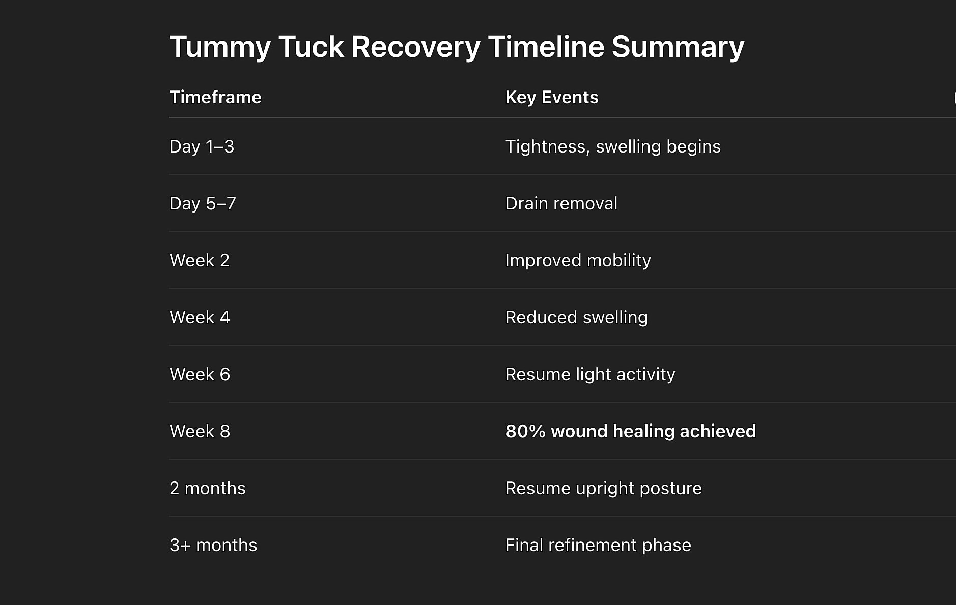 Tummy tuck recovery timeline summary with key events.