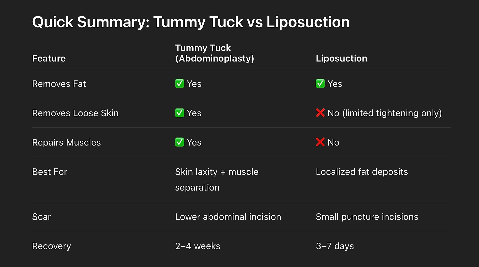 Comparison of tummy tuck and liposuction procedures.